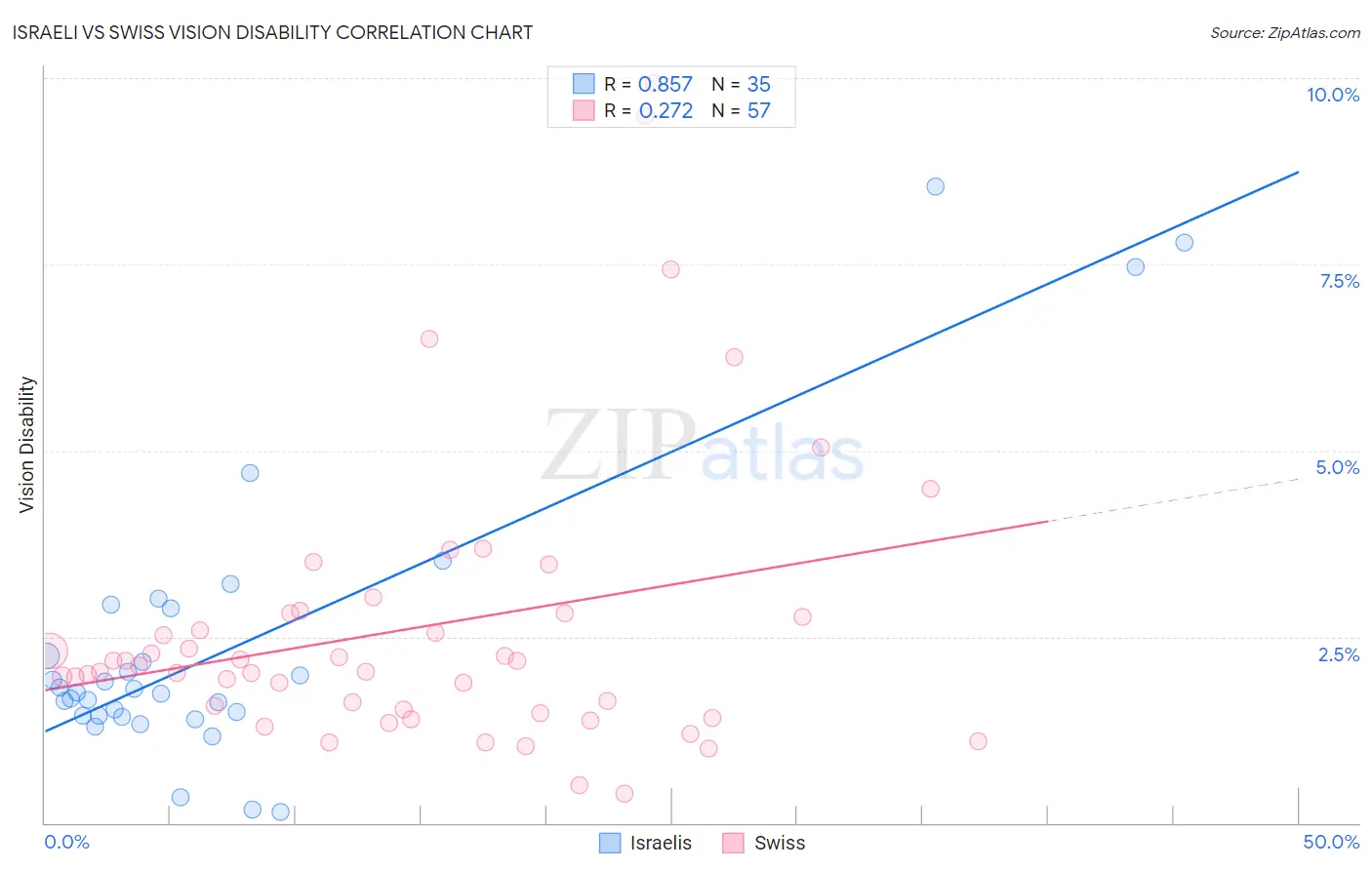 Israeli vs Swiss Vision Disability