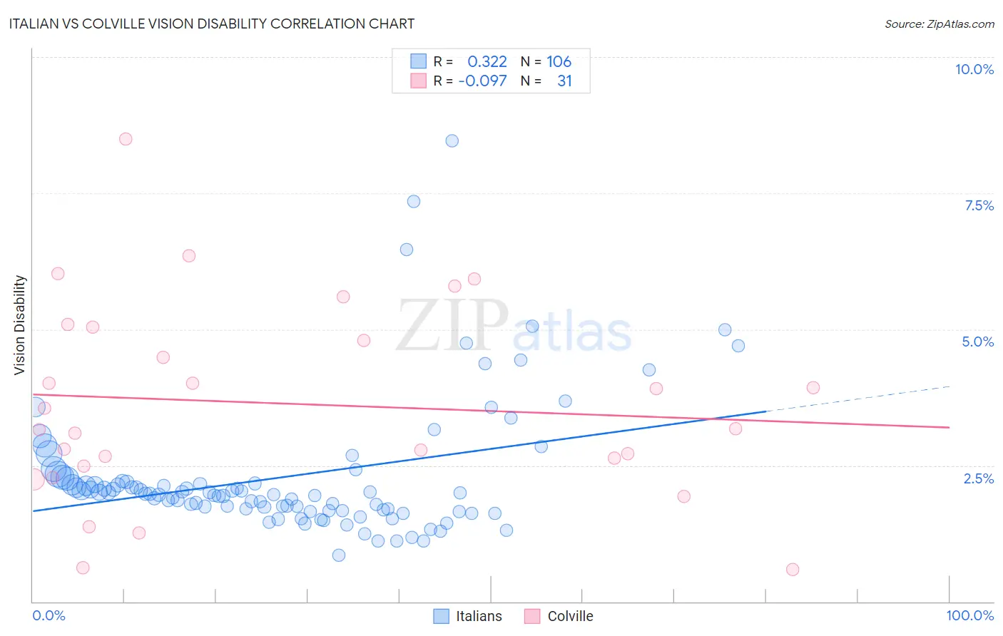 Italian vs Colville Vision Disability