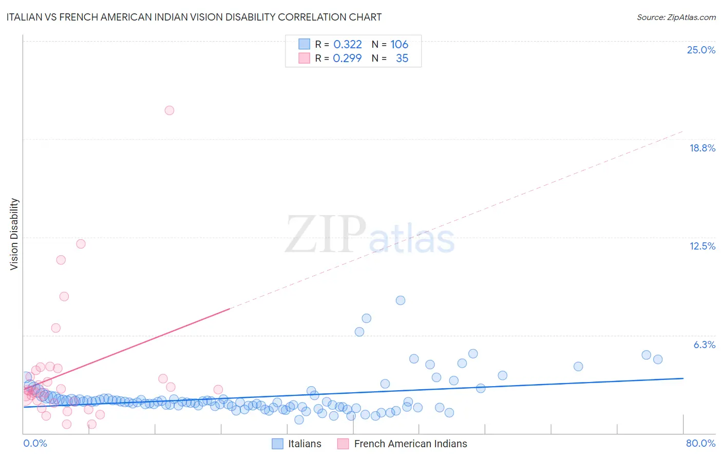 Italian vs French American Indian Vision Disability