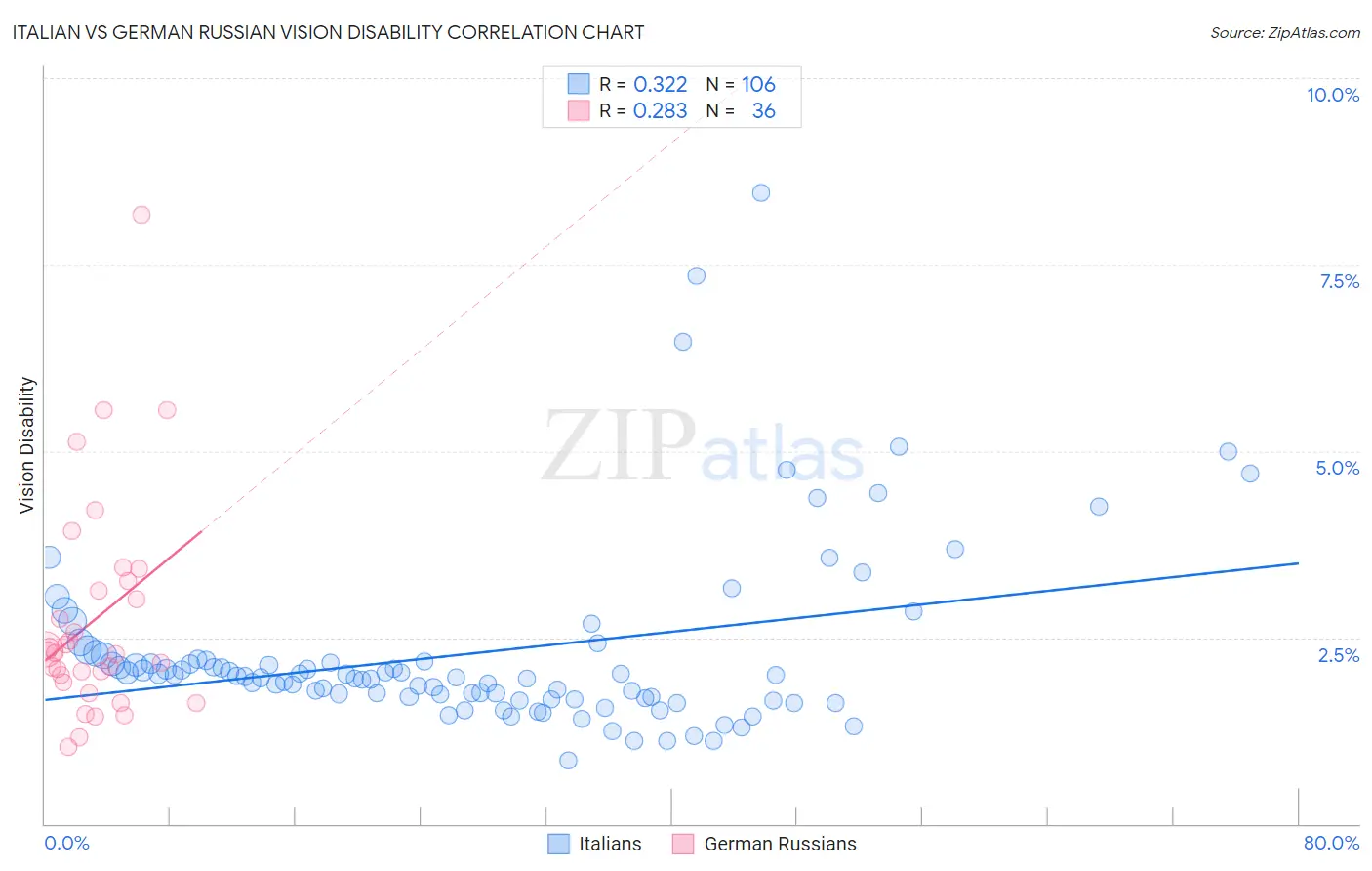 Italian vs German Russian Vision Disability