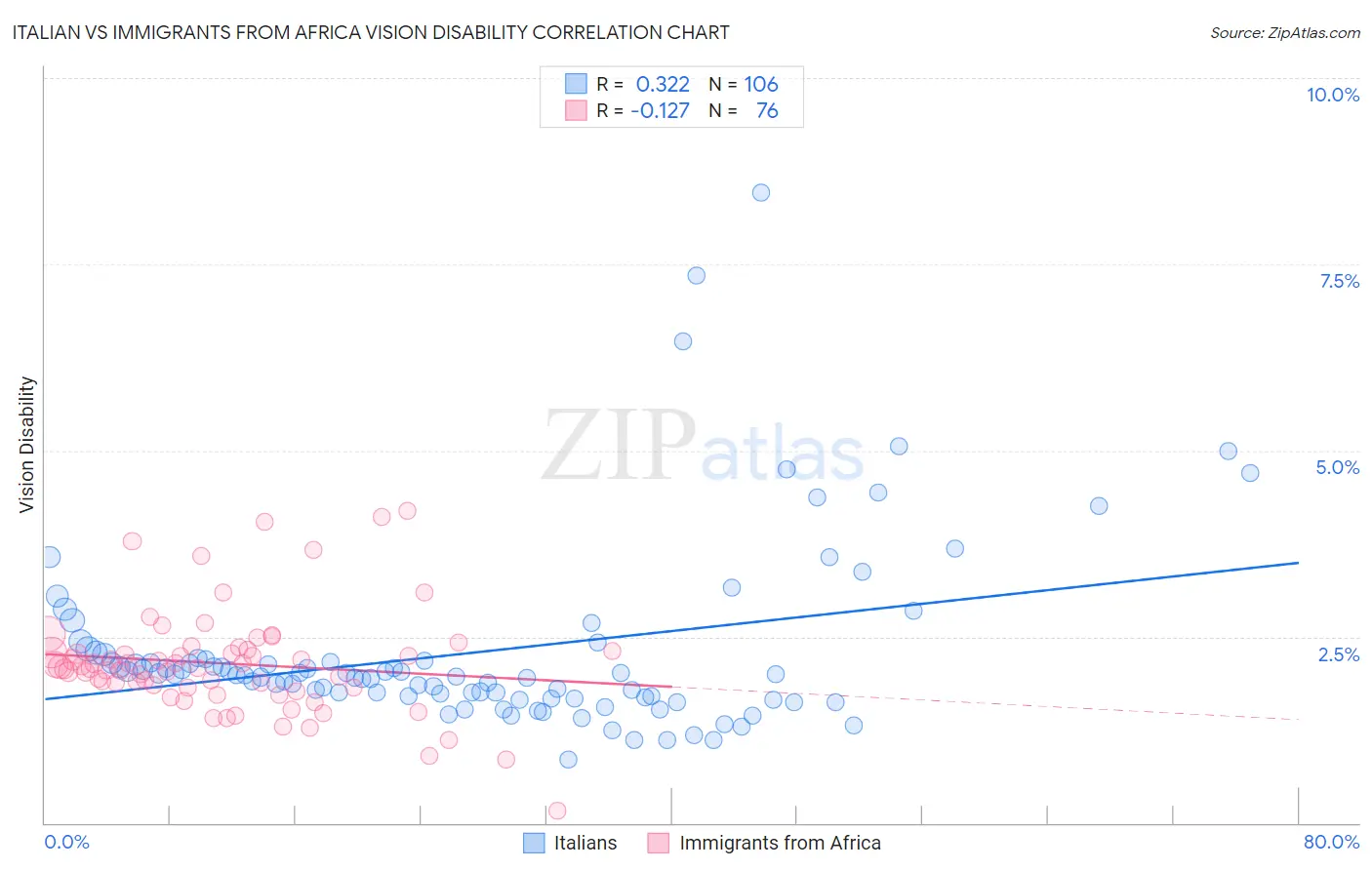 Italian vs Immigrants from Africa Vision Disability