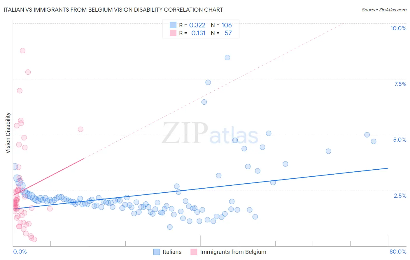 Italian vs Immigrants from Belgium Vision Disability