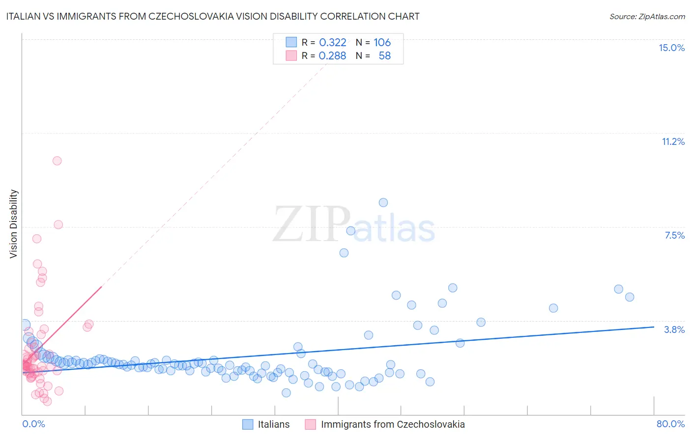 Italian vs Immigrants from Czechoslovakia Vision Disability