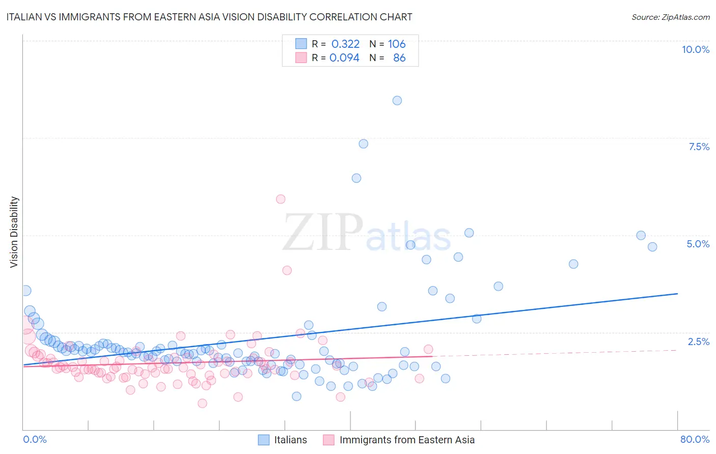 Italian vs Immigrants from Eastern Asia Vision Disability