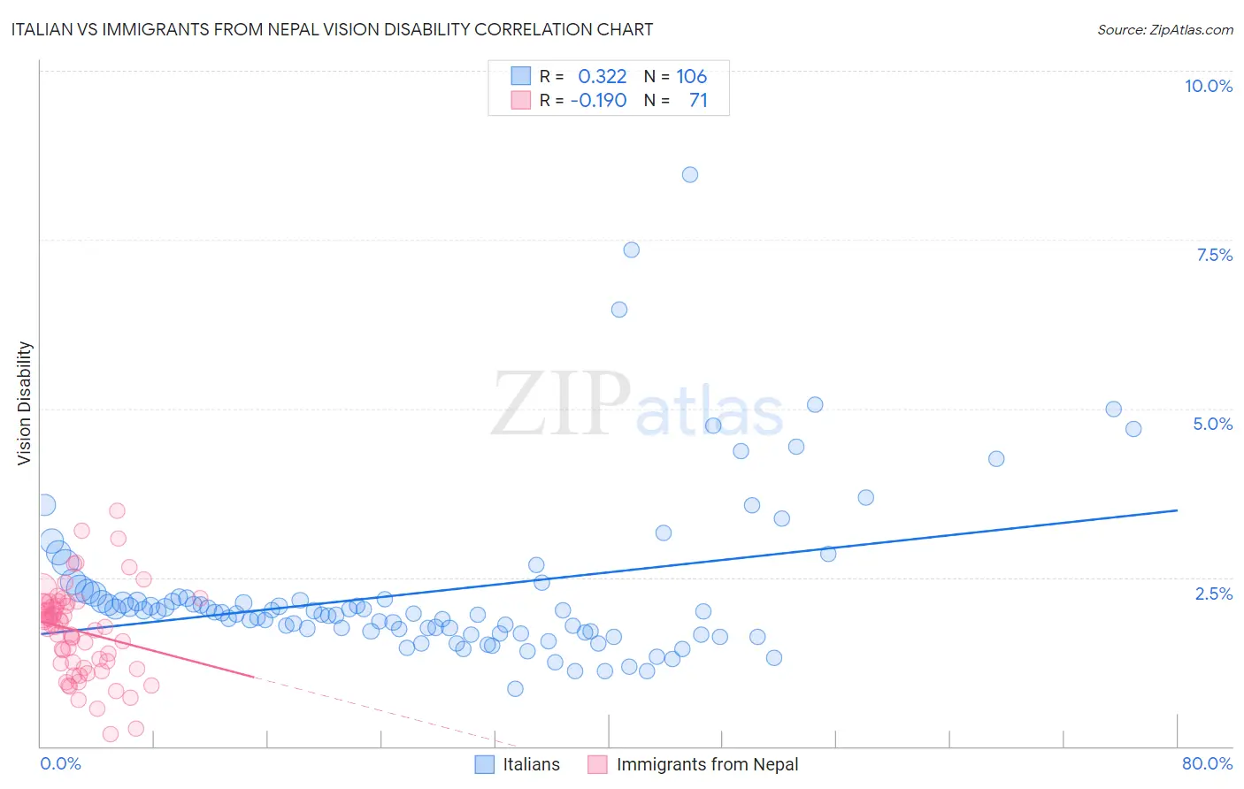 Italian vs Immigrants from Nepal Vision Disability