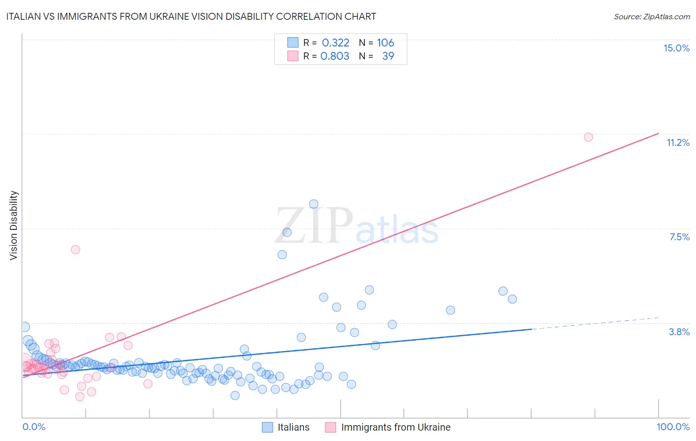 Italian vs Immigrants from Ukraine Vision Disability