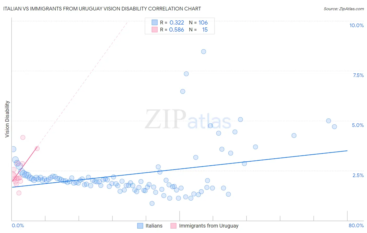 Italian vs Immigrants from Uruguay Vision Disability