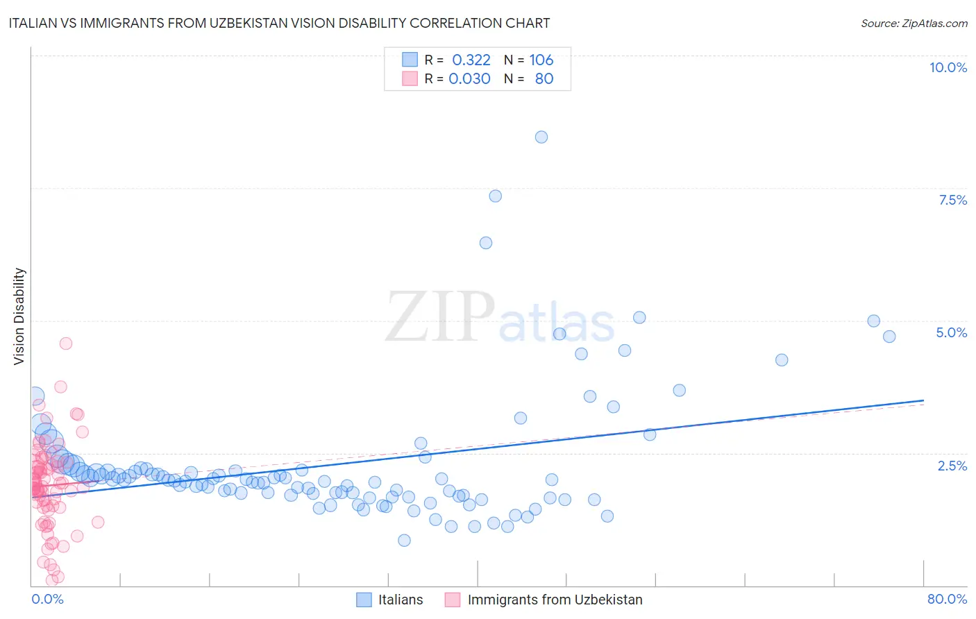 Italian vs Immigrants from Uzbekistan Vision Disability