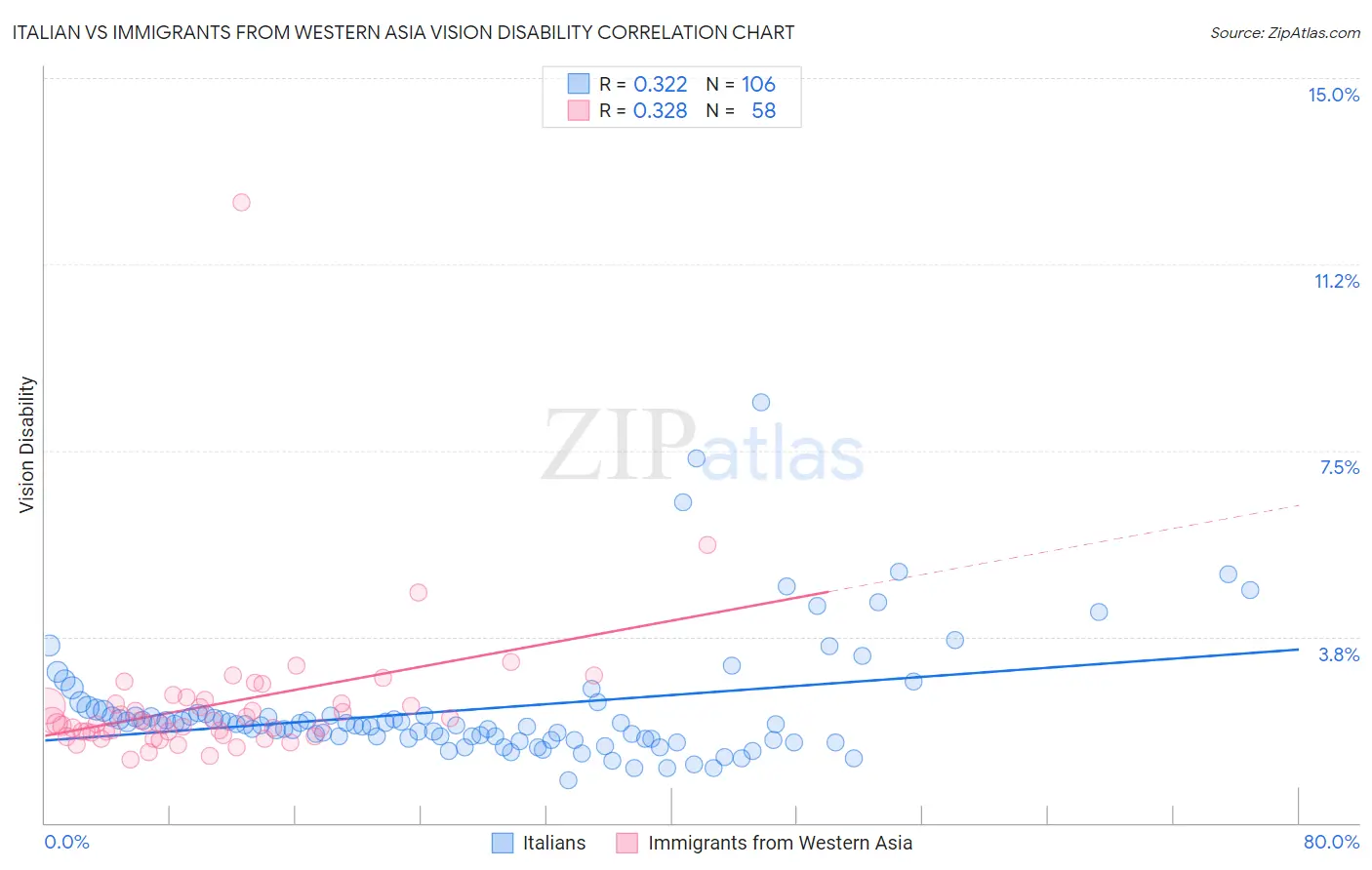 Italian vs Immigrants from Western Asia Vision Disability