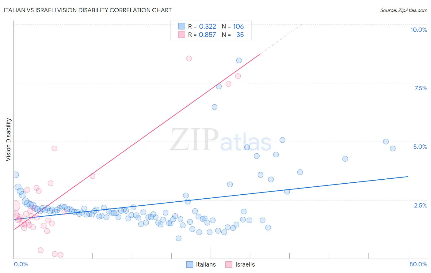 Italian vs Israeli Vision Disability