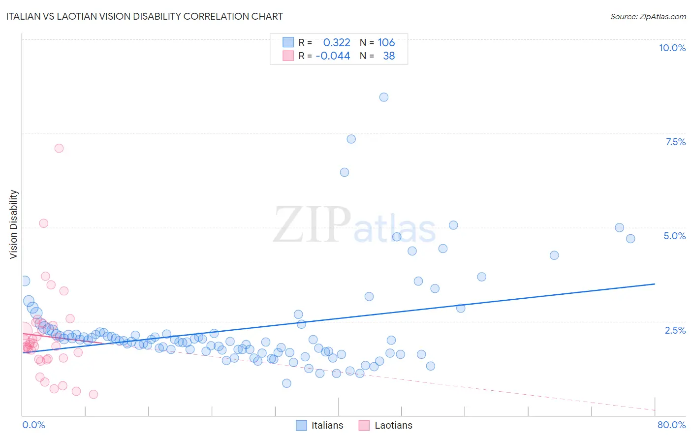 Italian vs Laotian Vision Disability