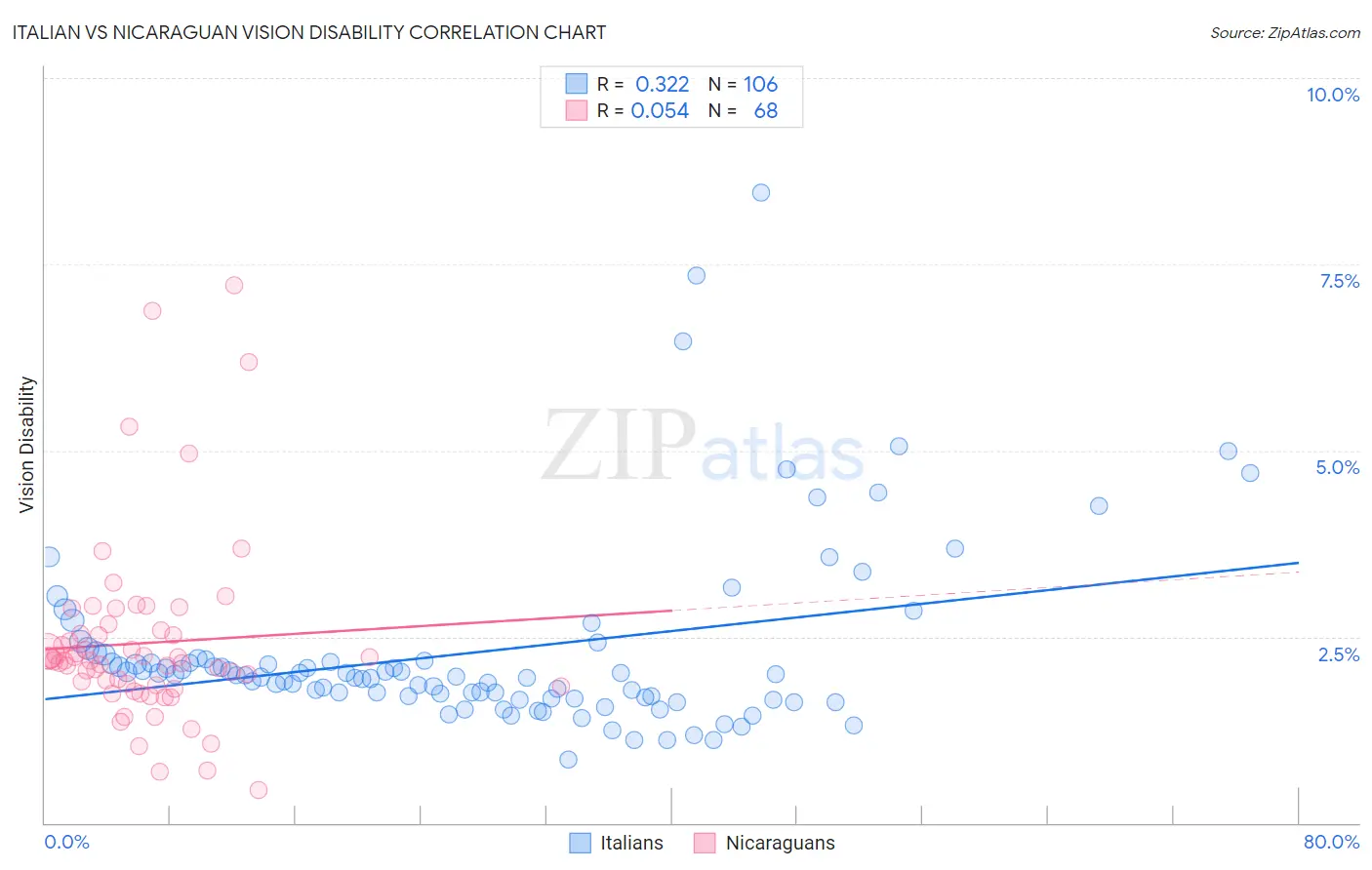 Italian vs Nicaraguan Vision Disability