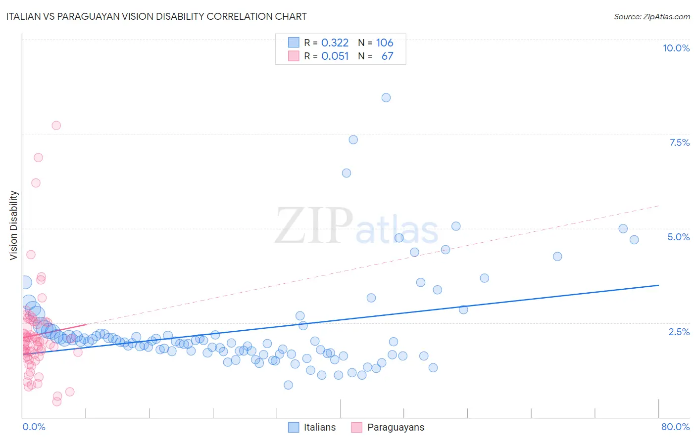 Italian vs Paraguayan Vision Disability