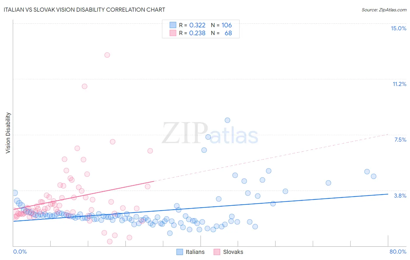 Italian vs Slovak Vision Disability