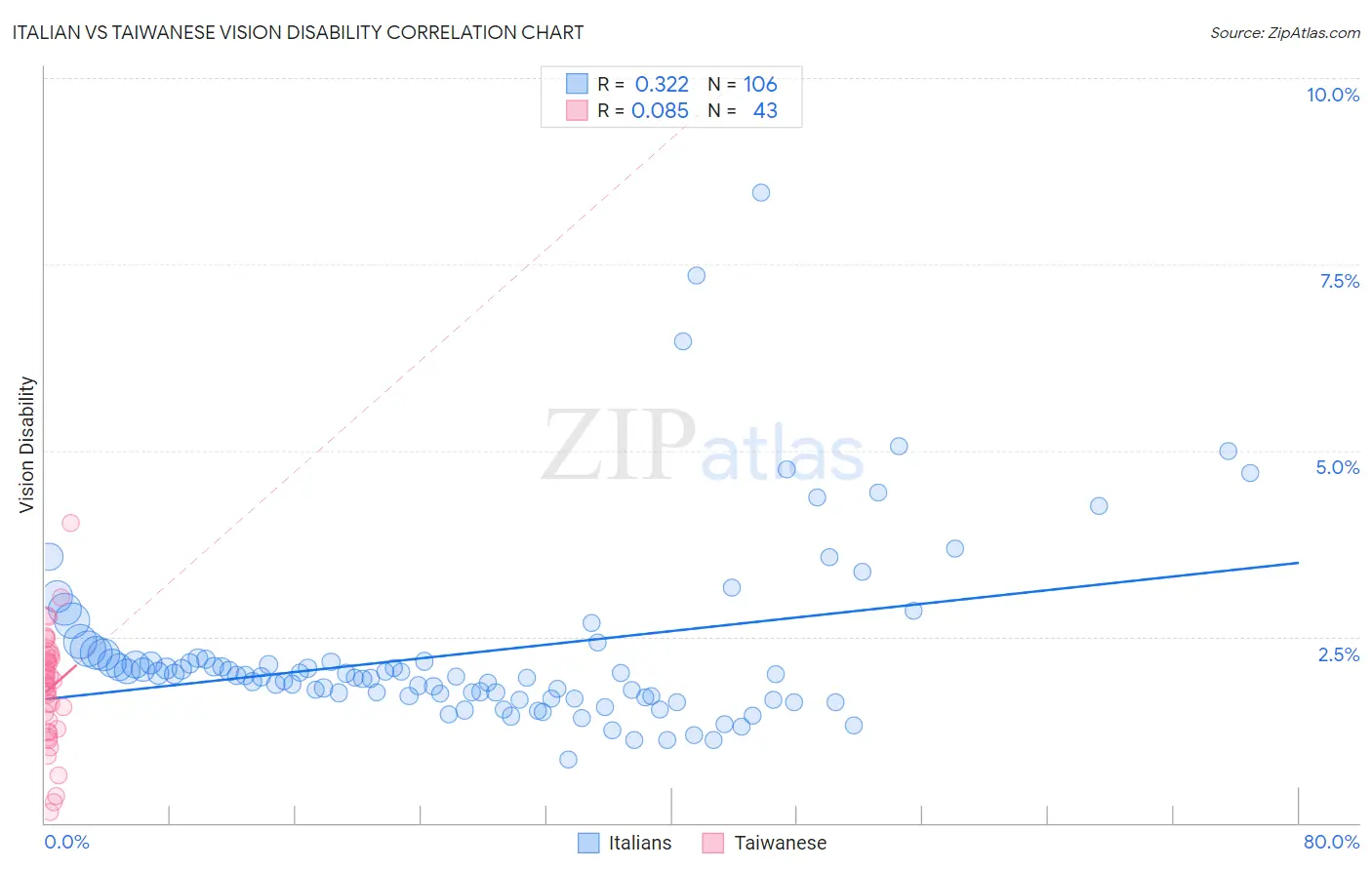 Italian vs Taiwanese Vision Disability