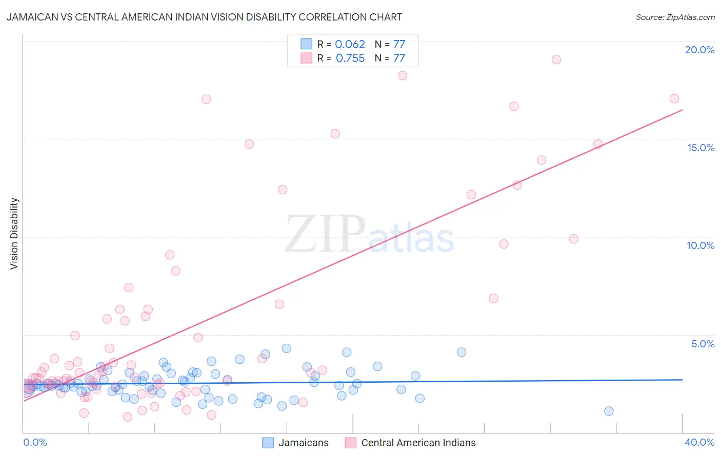 Jamaican vs Central American Indian Vision Disability