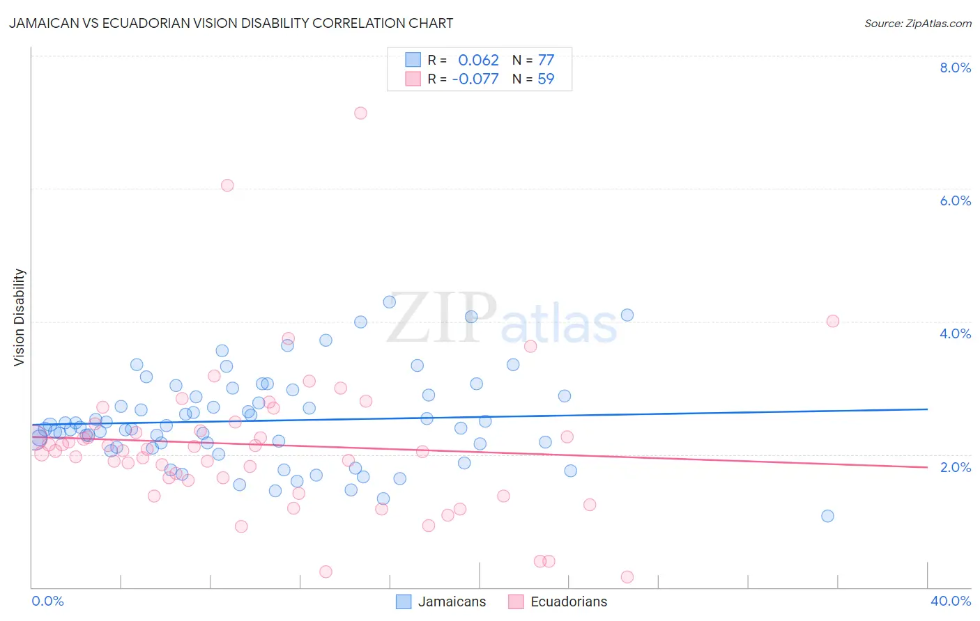 Jamaican vs Ecuadorian Vision Disability