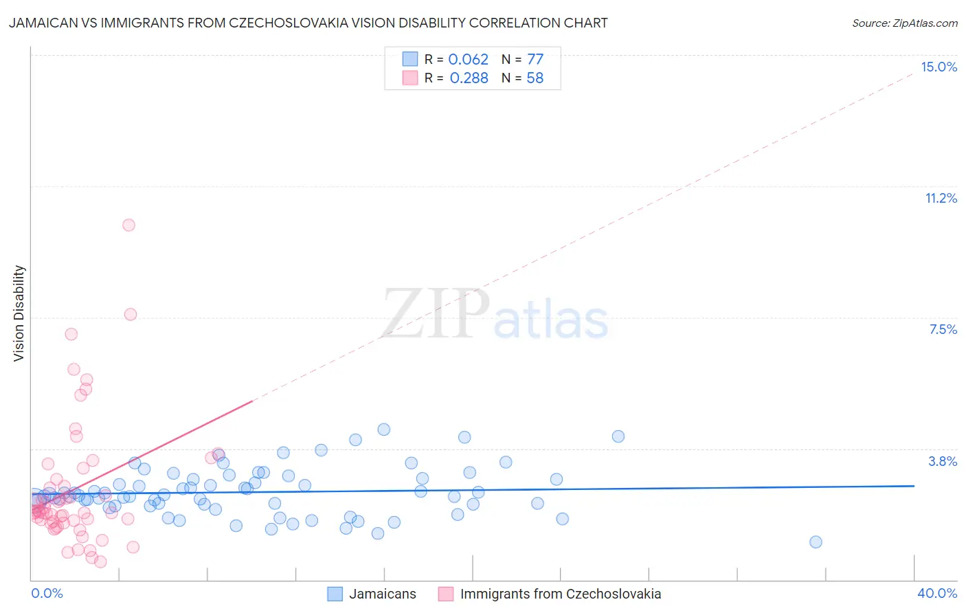 Jamaican vs Immigrants from Czechoslovakia Vision Disability