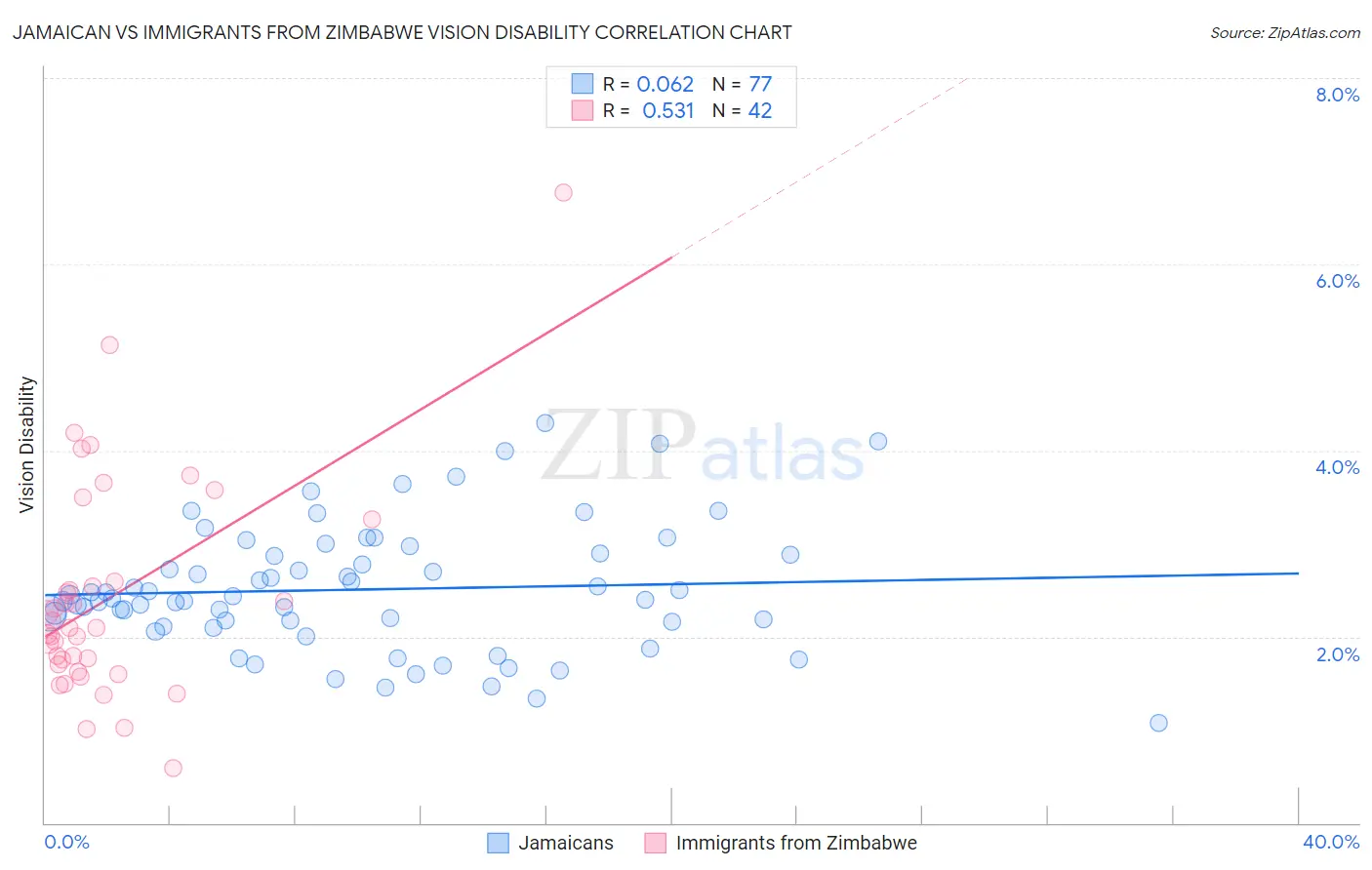 Jamaican vs Immigrants from Zimbabwe Vision Disability