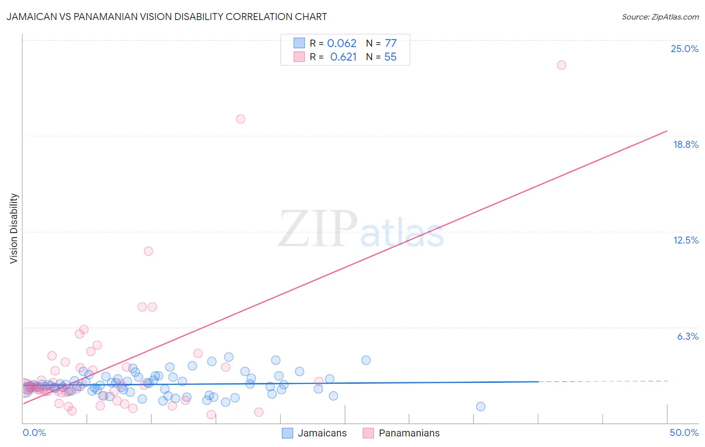 Jamaican vs Panamanian Vision Disability
