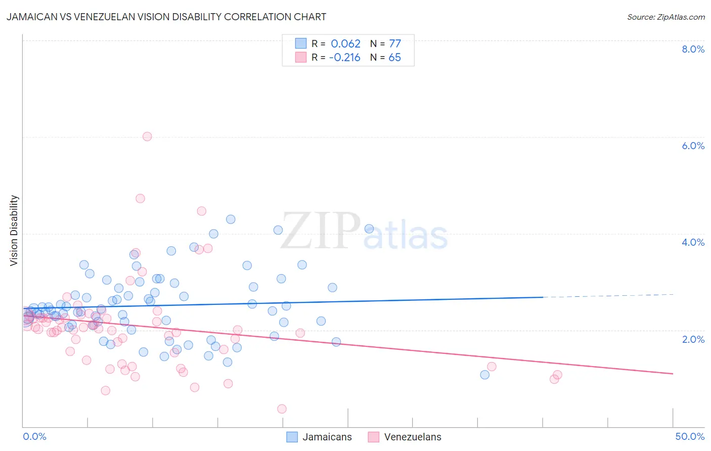 Jamaican vs Venezuelan Vision Disability