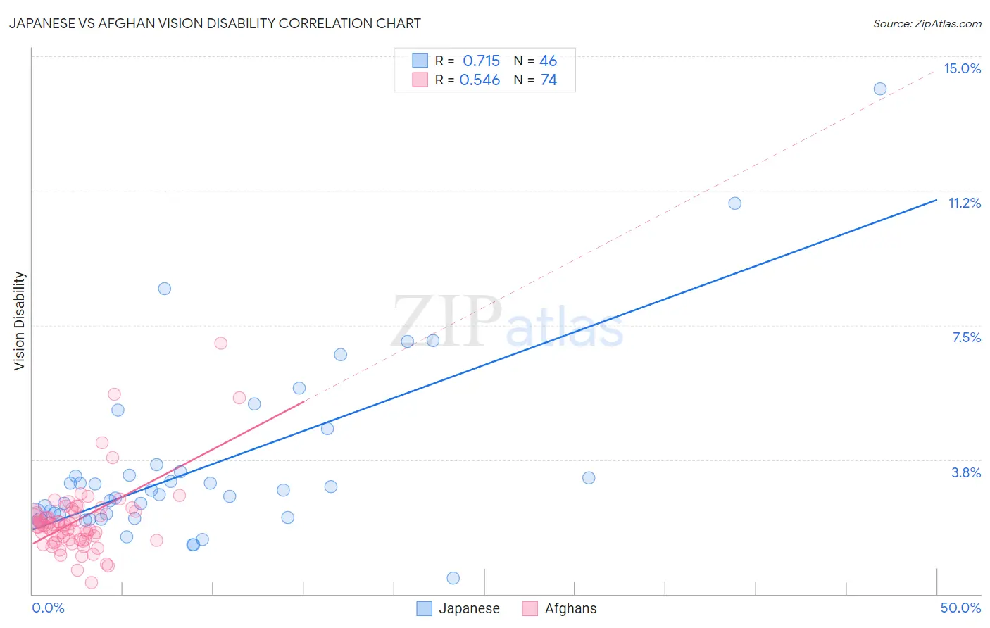 Japanese vs Afghan Vision Disability