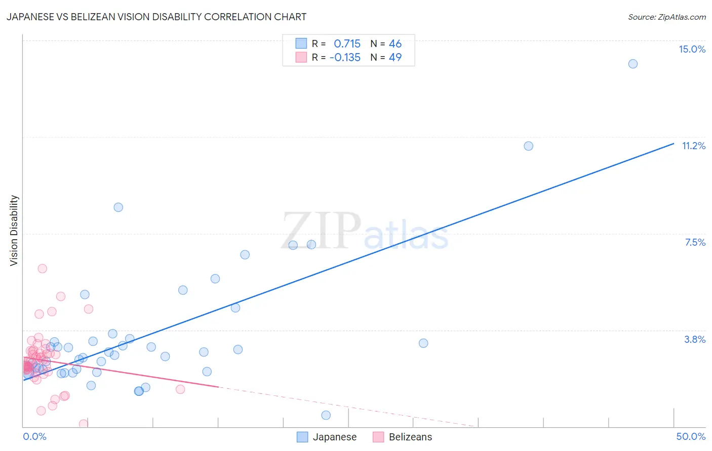 Japanese vs Belizean Vision Disability