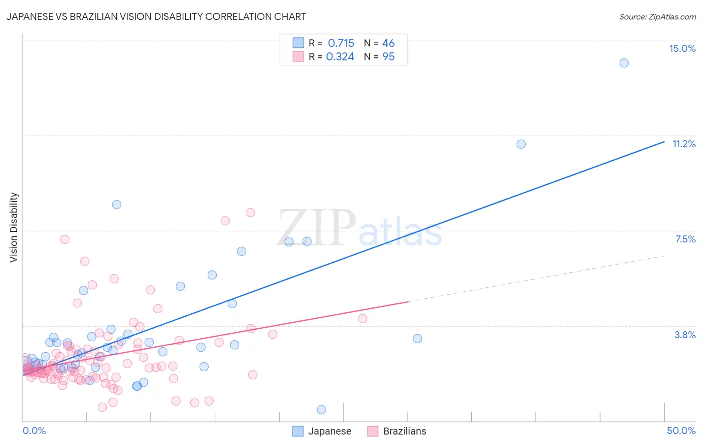 Japanese vs Brazilian Vision Disability