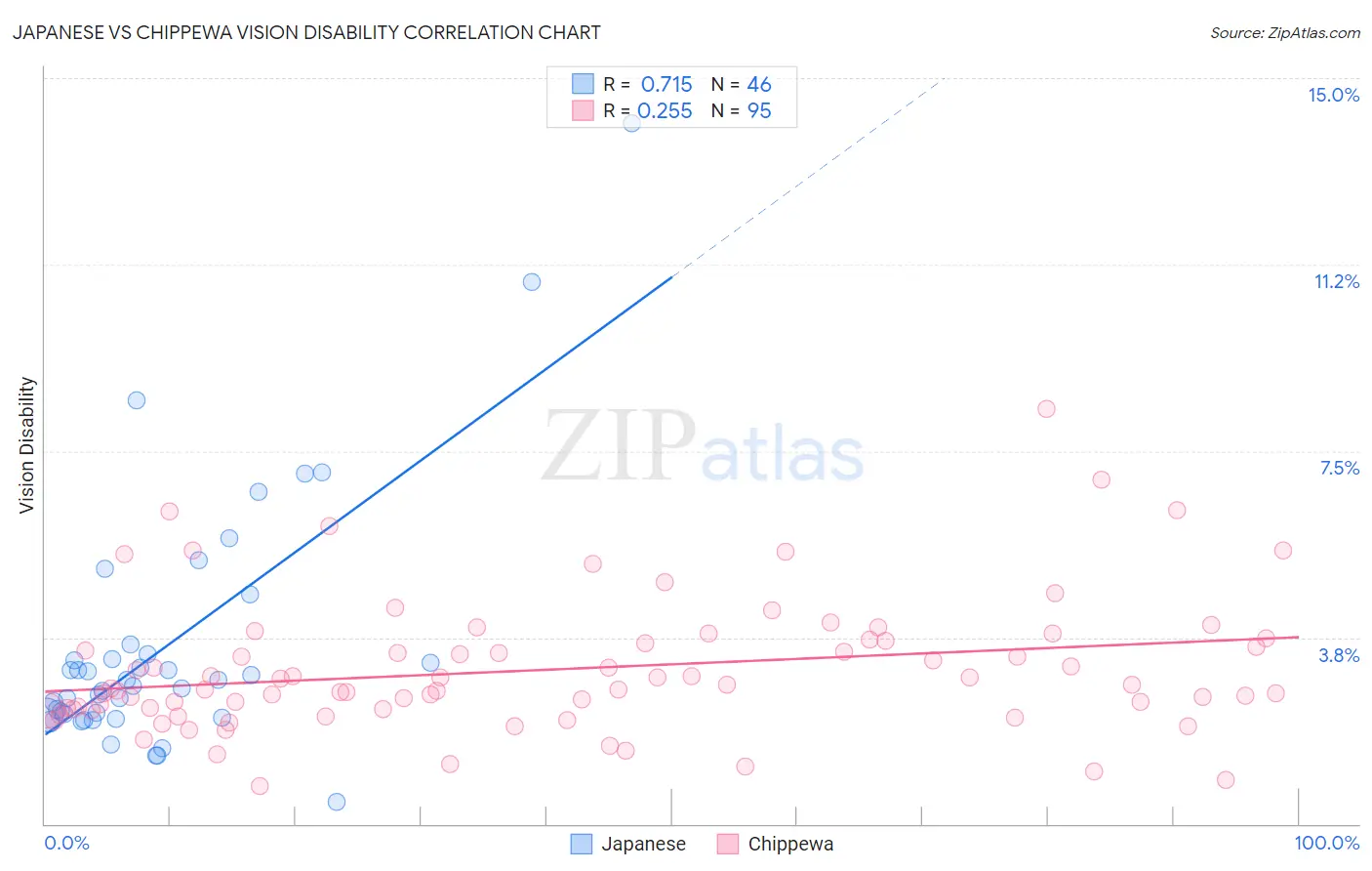 Japanese vs Chippewa Vision Disability