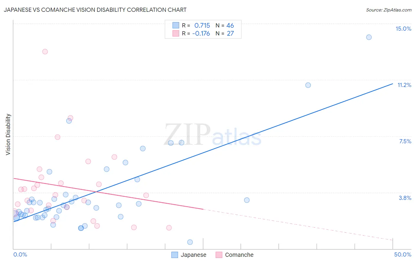 Japanese vs Comanche Vision Disability