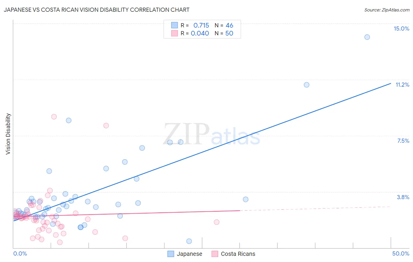 Japanese vs Costa Rican Vision Disability