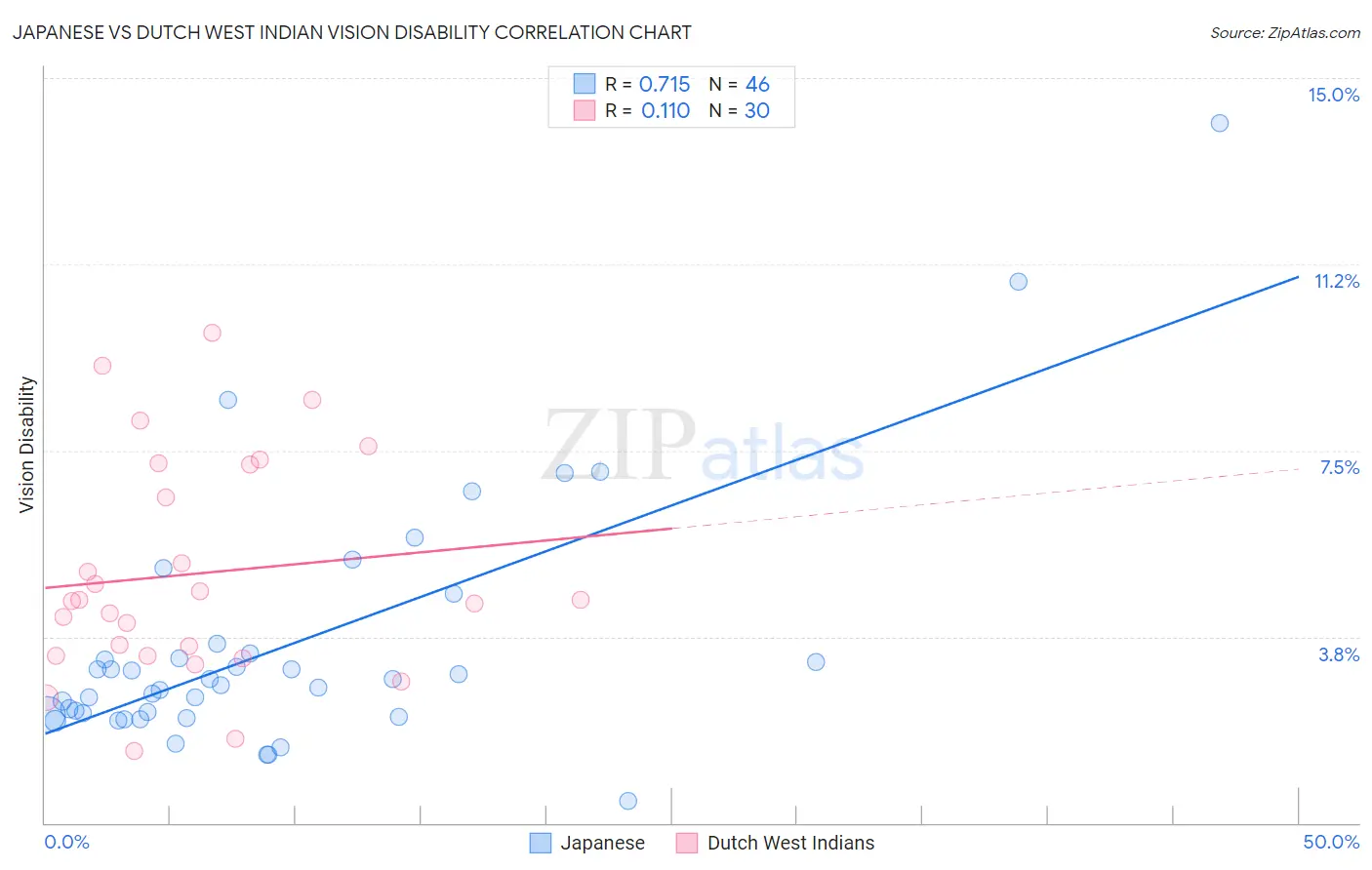 Japanese vs Dutch West Indian Vision Disability