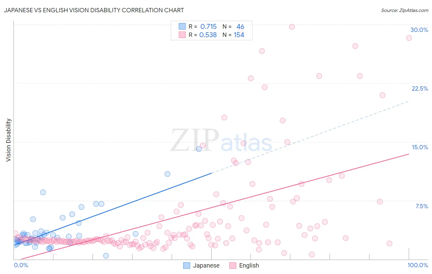 Japanese vs English Vision Disability