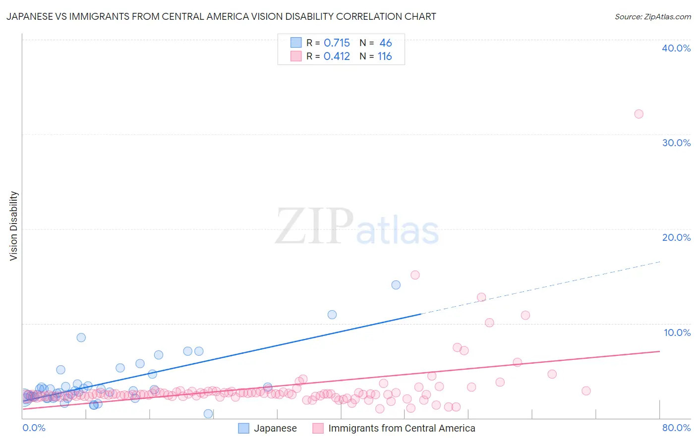 Japanese vs Immigrants from Central America Vision Disability