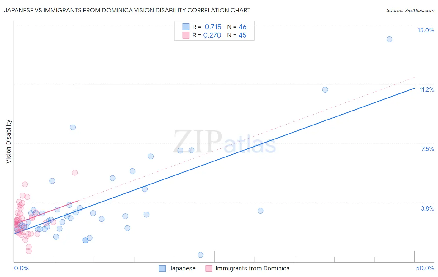 Japanese vs Immigrants from Dominica Vision Disability