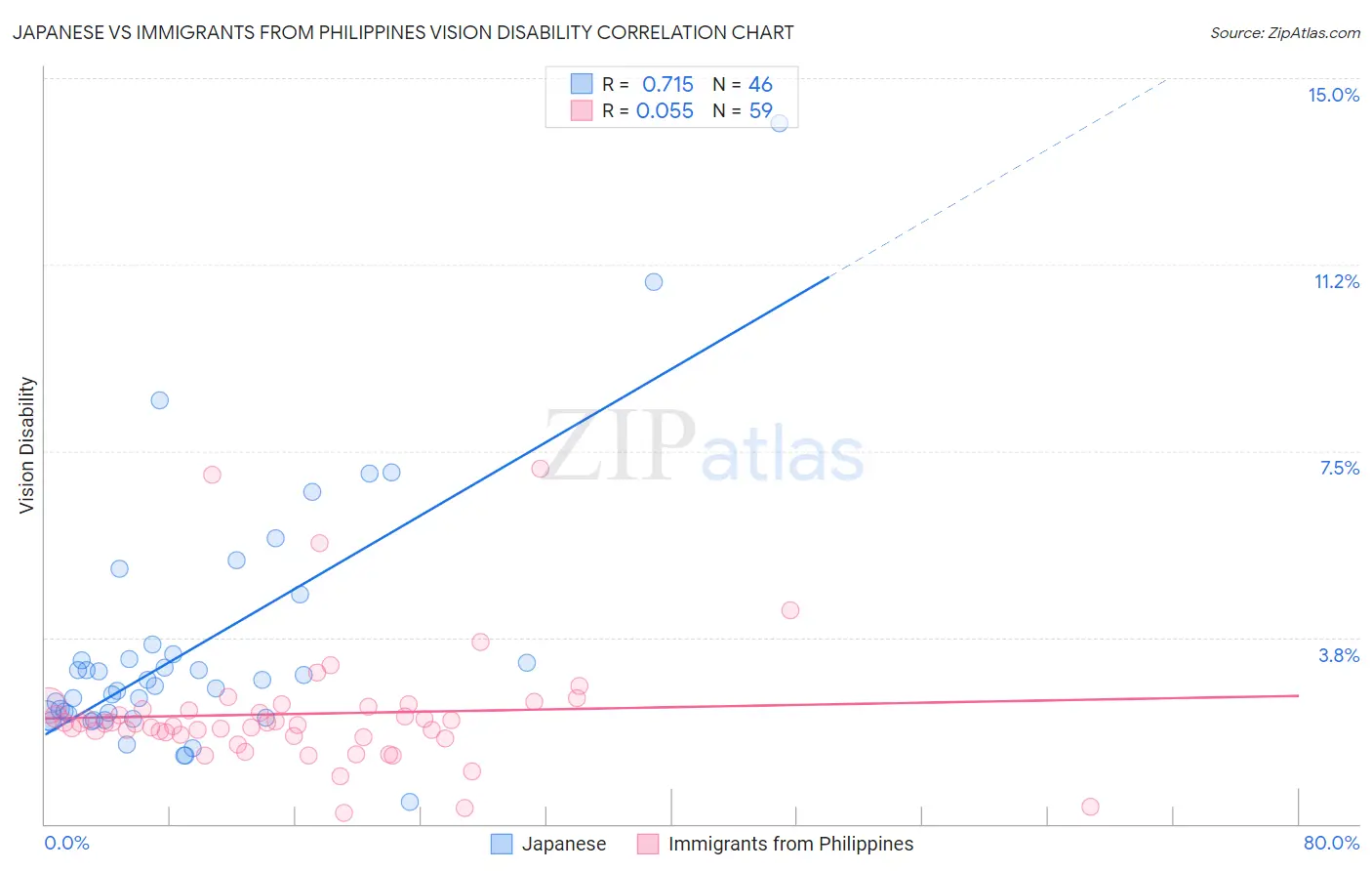 Japanese vs Immigrants from Philippines Vision Disability