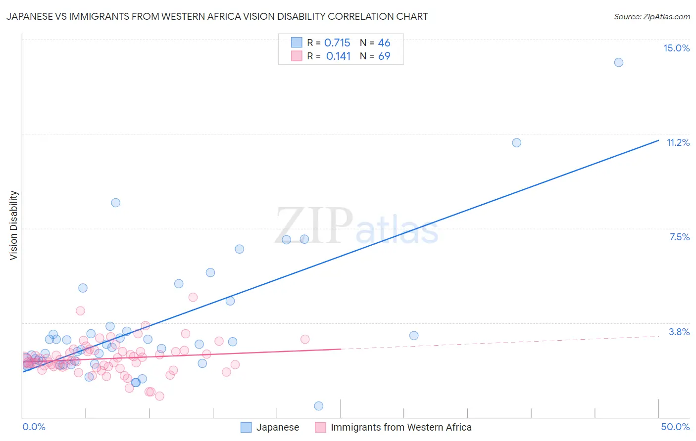 Japanese vs Immigrants from Western Africa Vision Disability