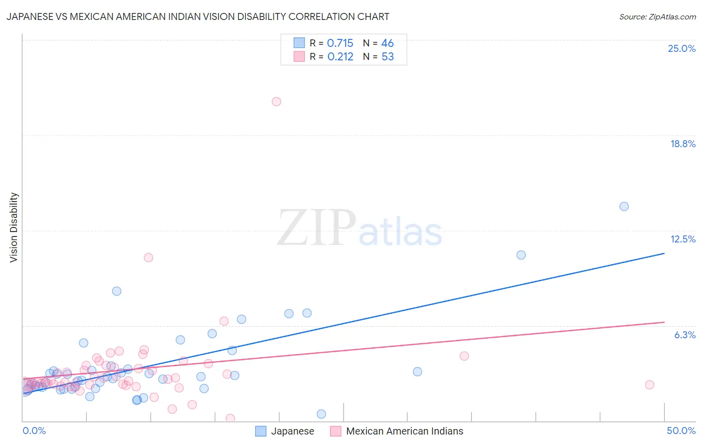 Japanese vs Mexican American Indian Vision Disability