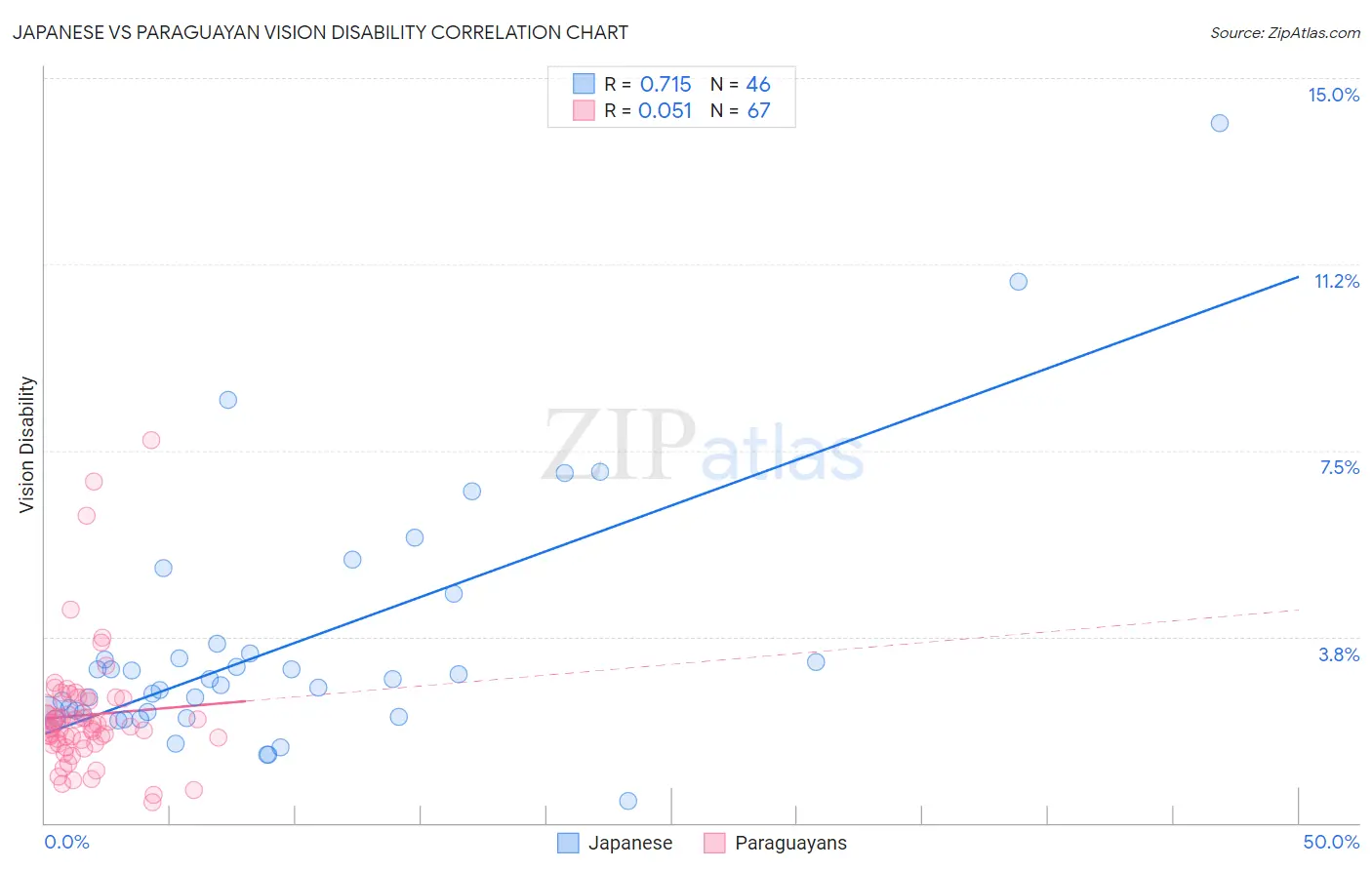 Japanese vs Paraguayan Vision Disability