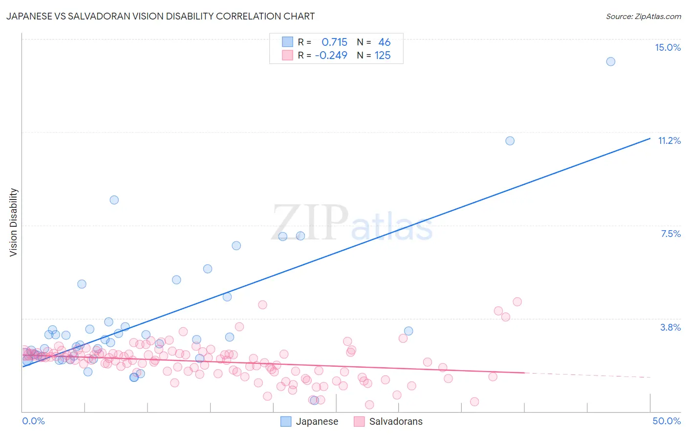 Japanese vs Salvadoran Vision Disability