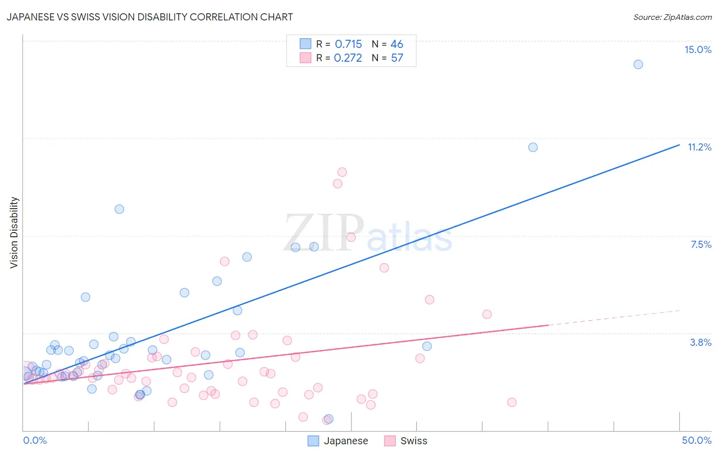 Japanese vs Swiss Vision Disability