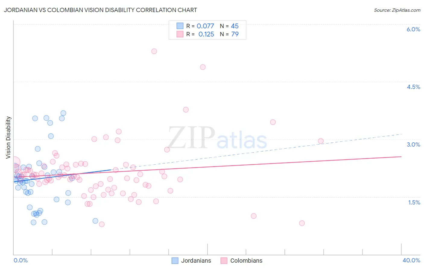 Jordanian vs Colombian Vision Disability