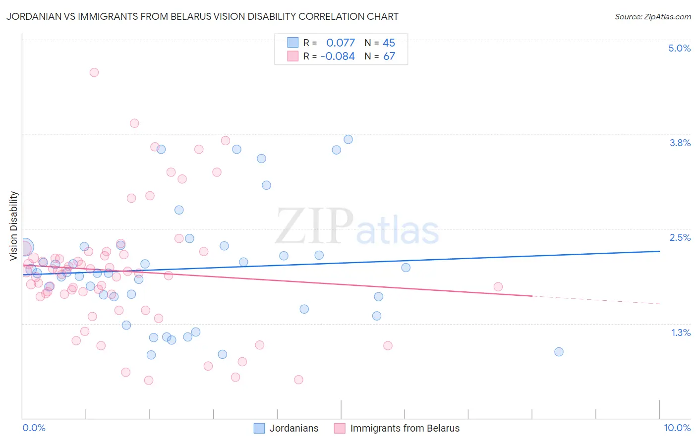 Jordanian vs Immigrants from Belarus Vision Disability