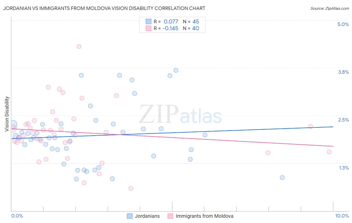 Jordanian vs Immigrants from Moldova Vision Disability