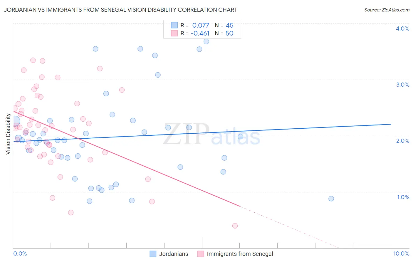 Jordanian vs Immigrants from Senegal Vision Disability