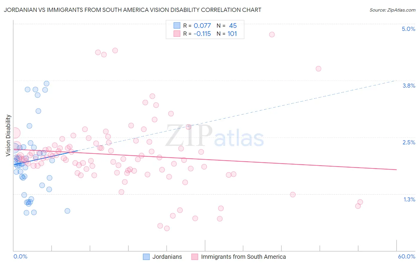 Jordanian vs Immigrants from South America Vision Disability