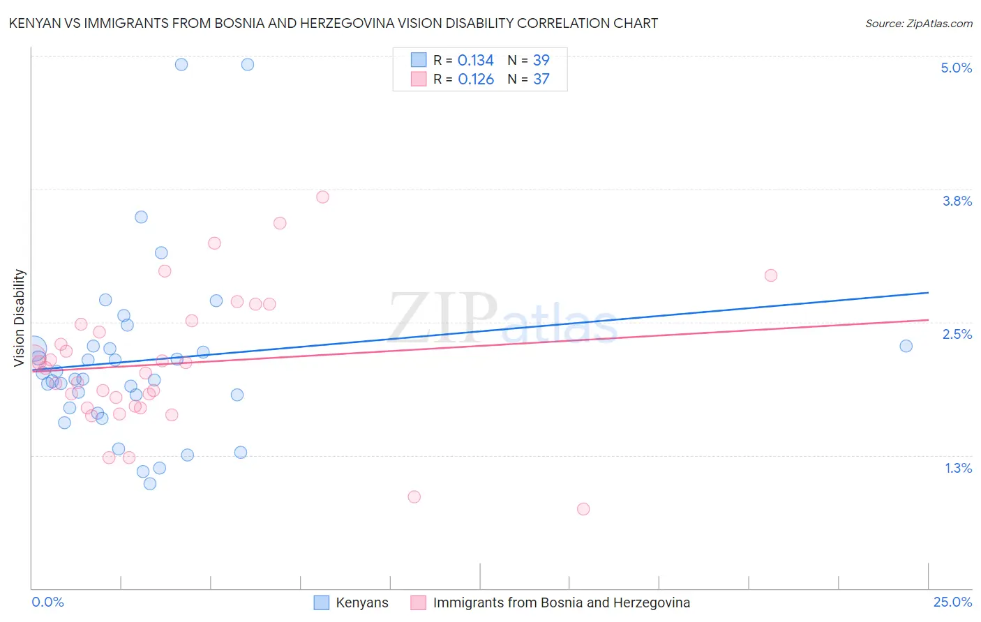 Kenyan vs Immigrants from Bosnia and Herzegovina Vision Disability