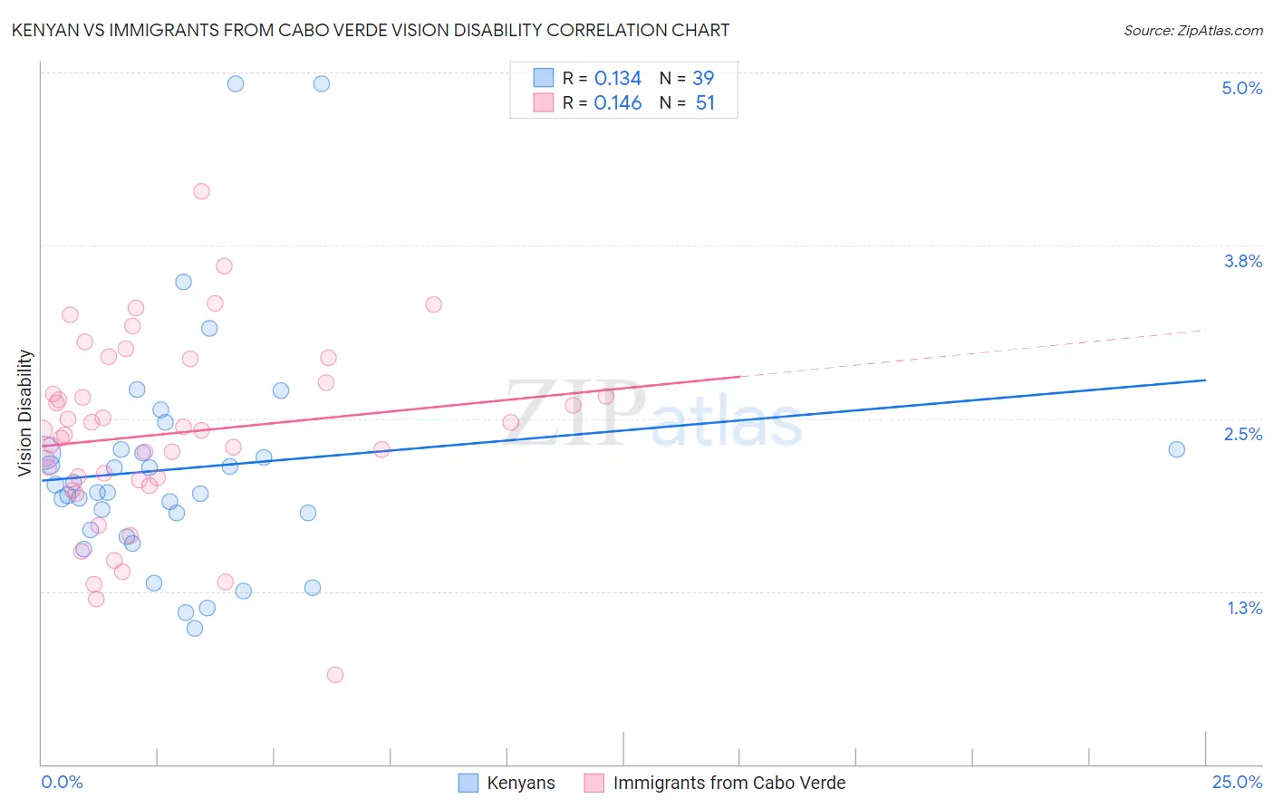 Kenyan vs Immigrants from Cabo Verde Vision Disability