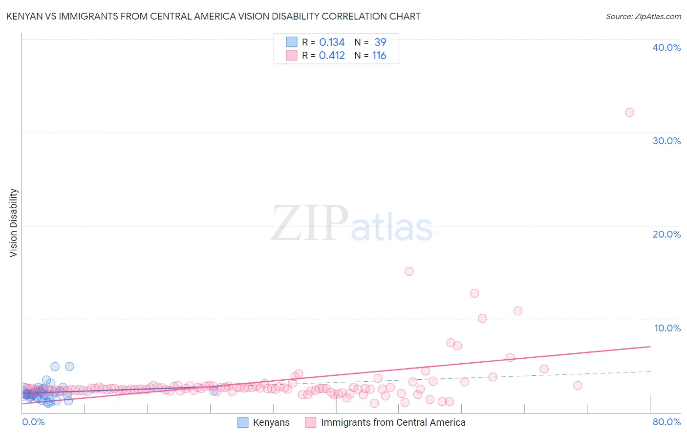 Kenyan vs Immigrants from Central America Vision Disability