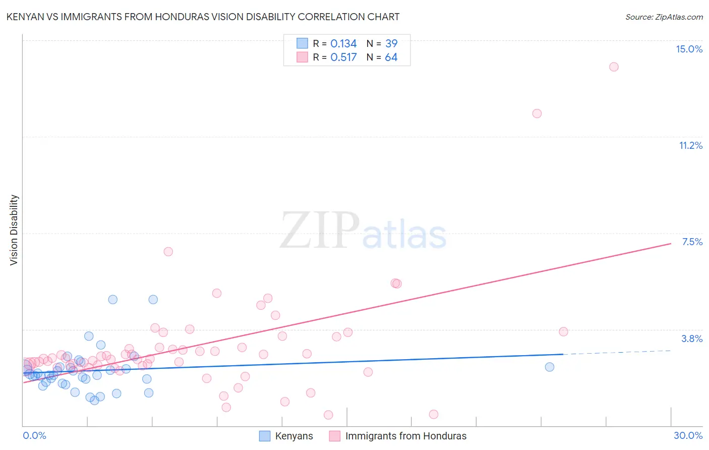 Kenyan vs Immigrants from Honduras Vision Disability